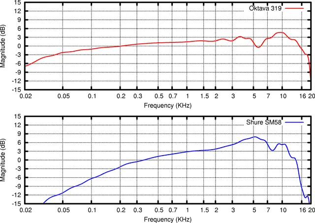 Frequency response graph of two microphones wiki commons