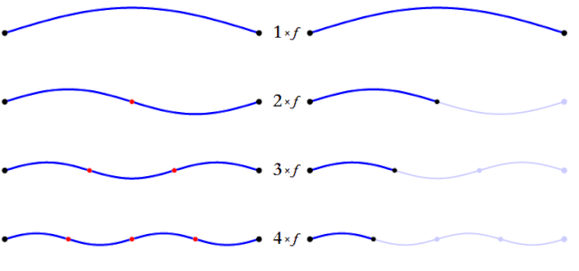Harmonic series on a string. Source: wiki commons