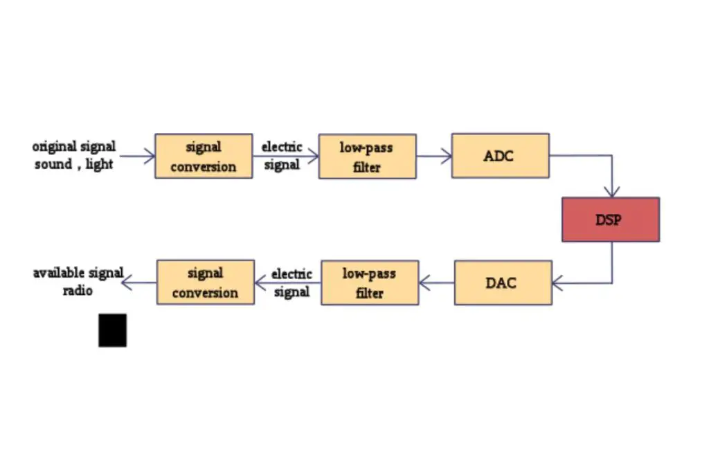 Image of a block diagram of a typical digital signal processing system source wiki