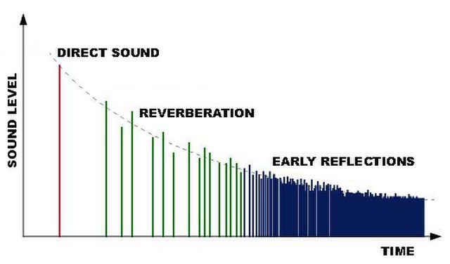 Impulse response of an acoustic room. Source: wiki commons