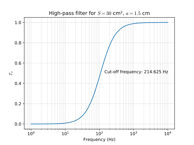 Graph of a high-pass acoustic filter. Source: wiki commons