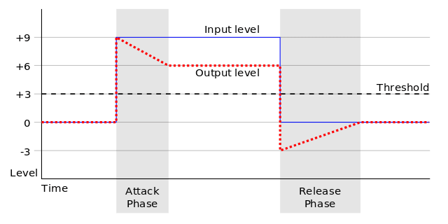 Graph of attack and release phases of a compressor on an audio signal wiki commons