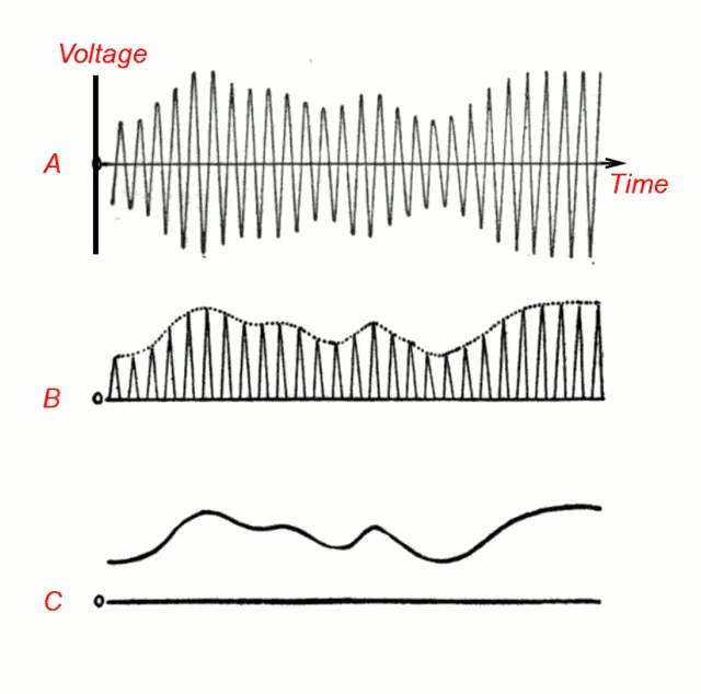 Graphs of the detection process for amplitude modulated am radio signals. Source: Wiki Commons