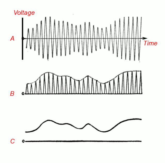 Graphs of the detection process for amplitude modulated am radio signals. Source: wiki commons