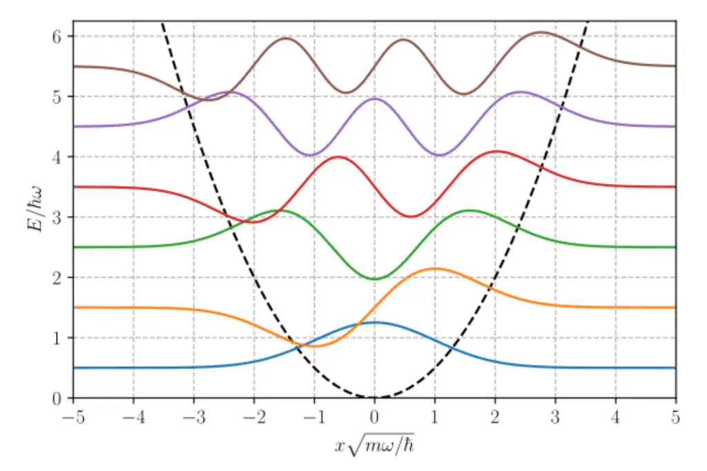 Image of a graph of oscillator wavefunctions. Source: wiki commons