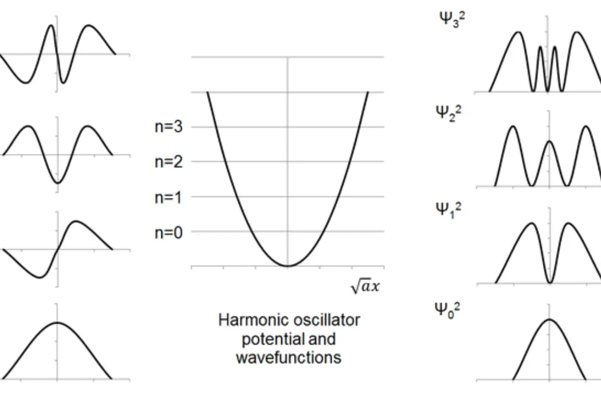 Image of a harmonic oscillator potential and wavefunctions. Source: wiki commons
