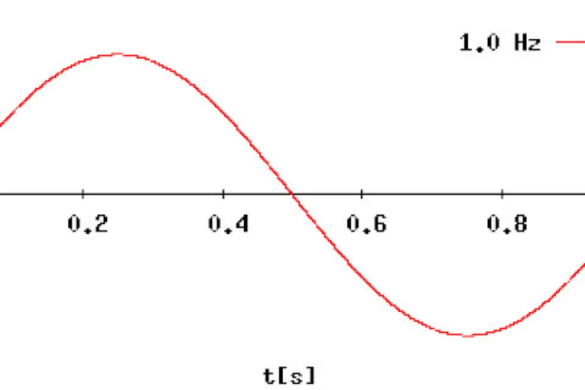 Image of wave functions with increasing frequency up to 5 hz. Source: wiki images