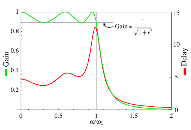 Gain and group delay of an electronic filter. Source: wiki commons