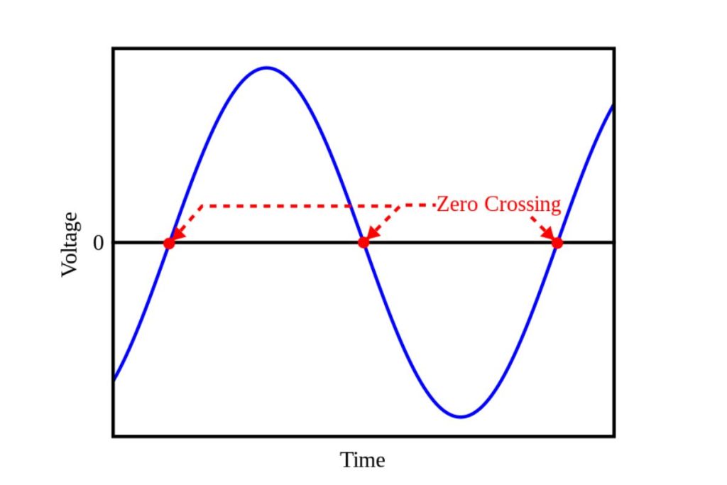 A simple diagram showing a wzero crossing point of a simple signal