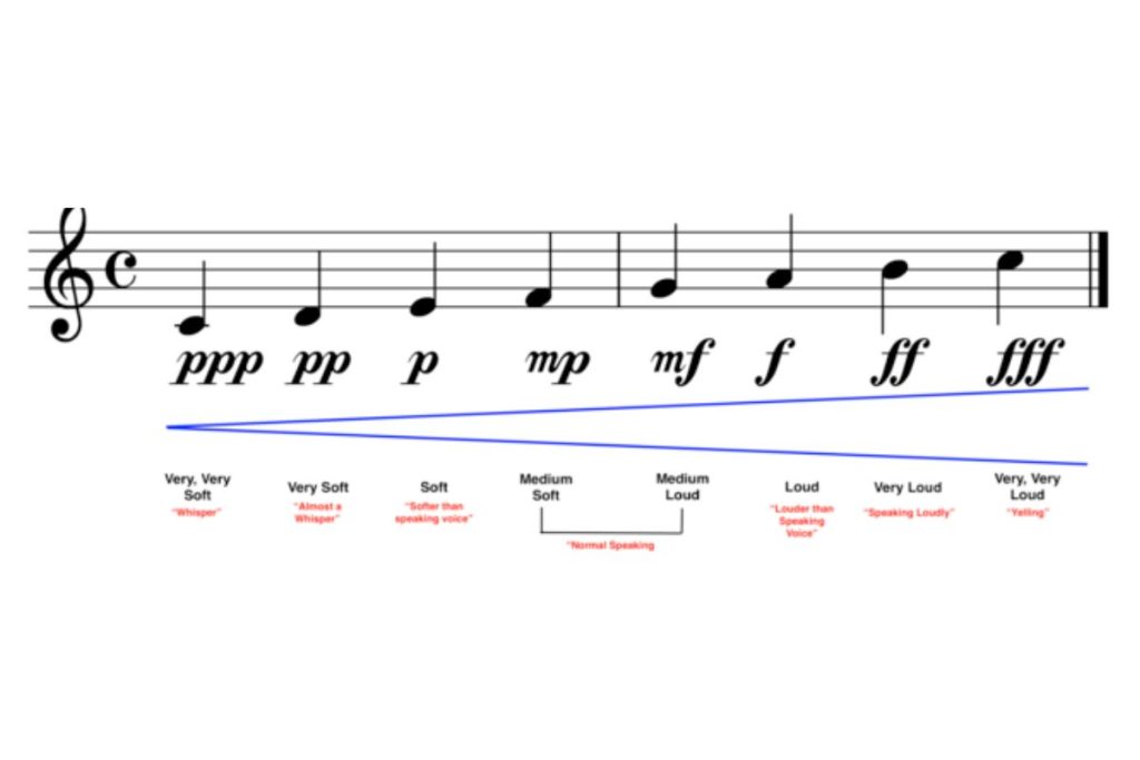 Musical dynamics chart with written and visual explanations.