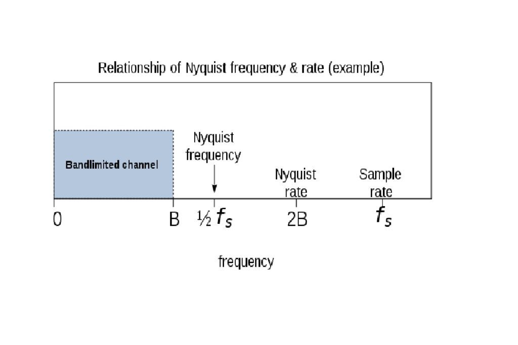 A diagram showing the relationship between nyquist frequency and sample rate. Source: wiki commons
