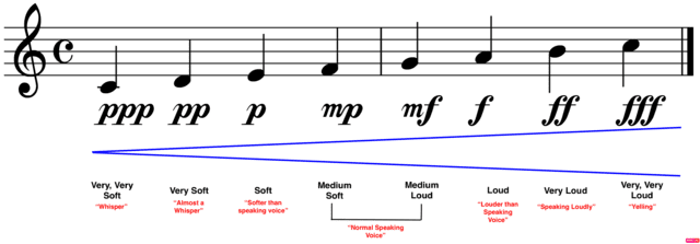 Chart showcasing fortissimo and other musical dynamics