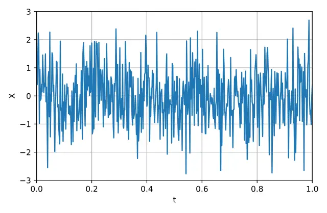 Plot of a normally distributed sampled white noise wiki commons