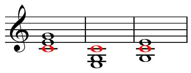 Image showing the root position first inversion and second inversion of c major chords. Source: wiki commons
