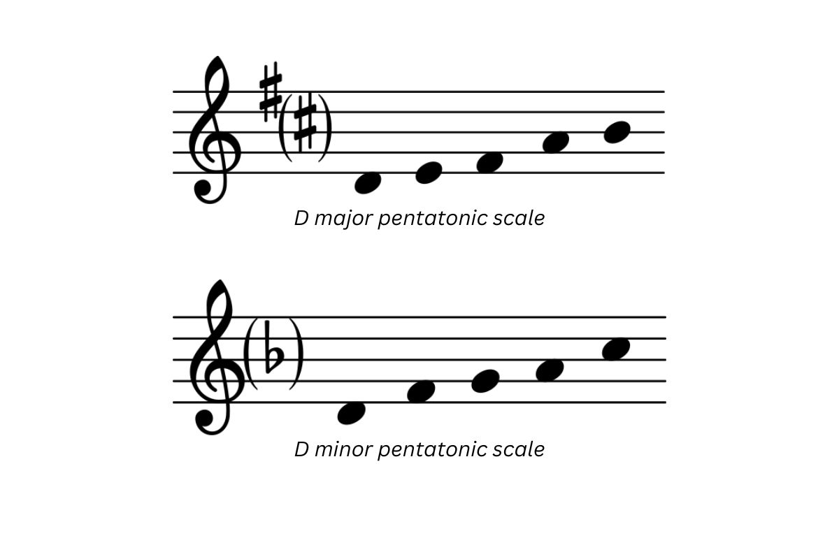 Representation of d major and d minor pentatonic scale.