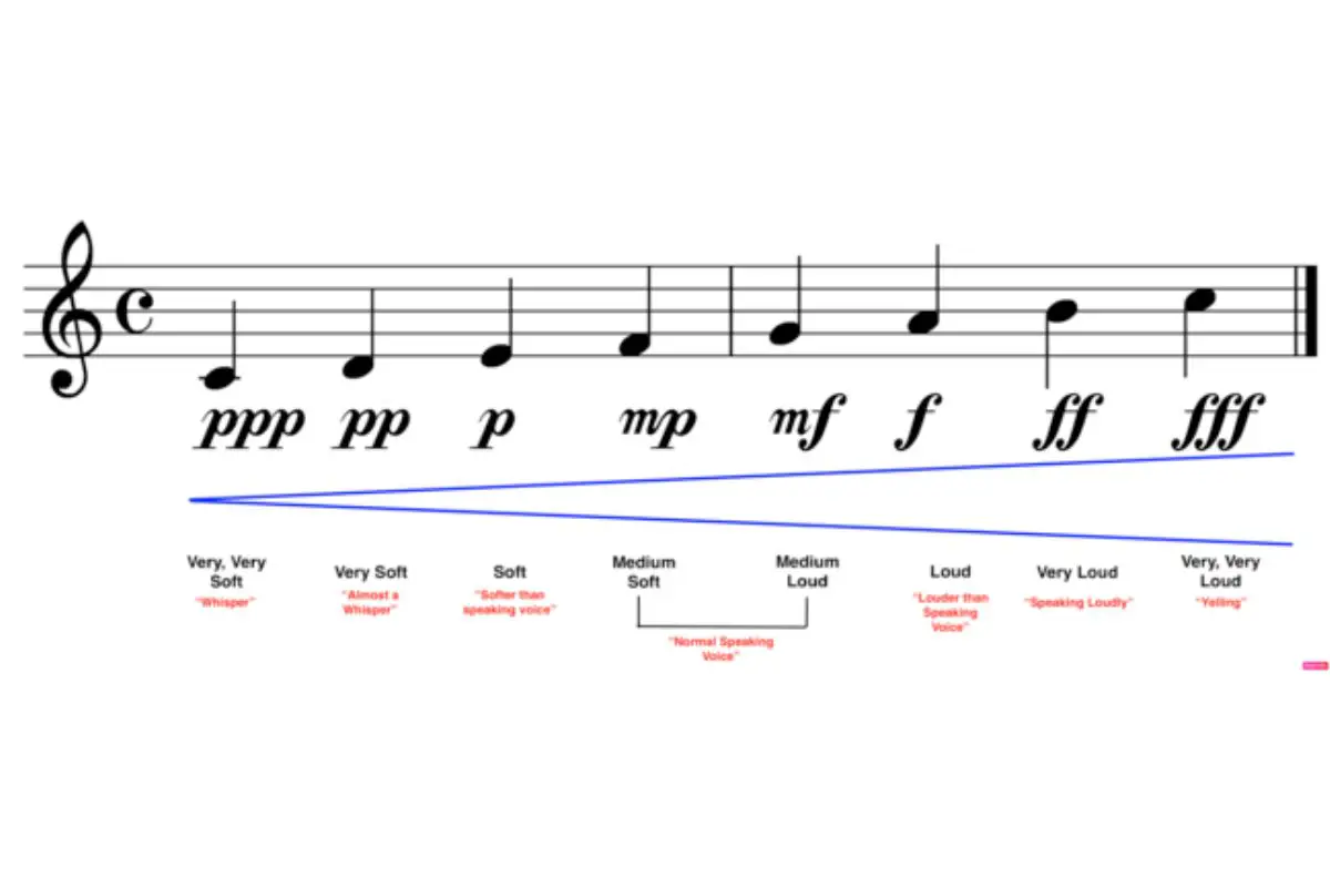 Representation of musical dynamics chart.