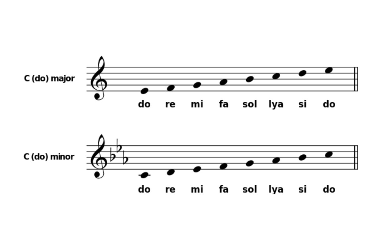 Representation of parallel keys c major and c minor.