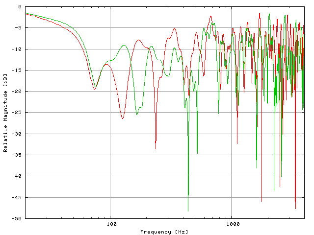 Image of a frequency response graph. Source: wiki commons