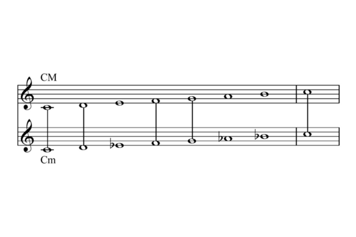 Representation of major and minor scale in a sheet music.